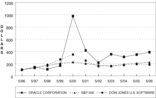 (ORACLE GRAPH)